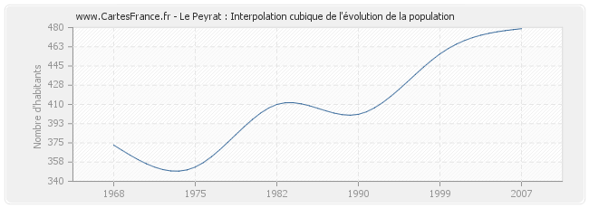 Le Peyrat : Interpolation cubique de l'évolution de la population